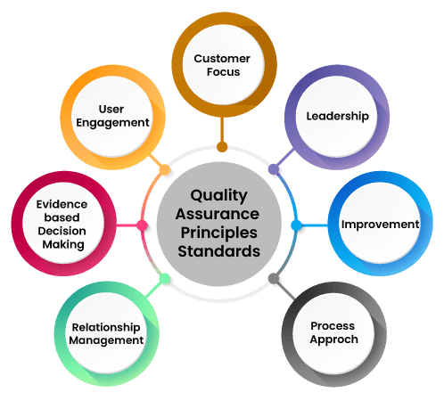 Quality Assurance Principles Standards